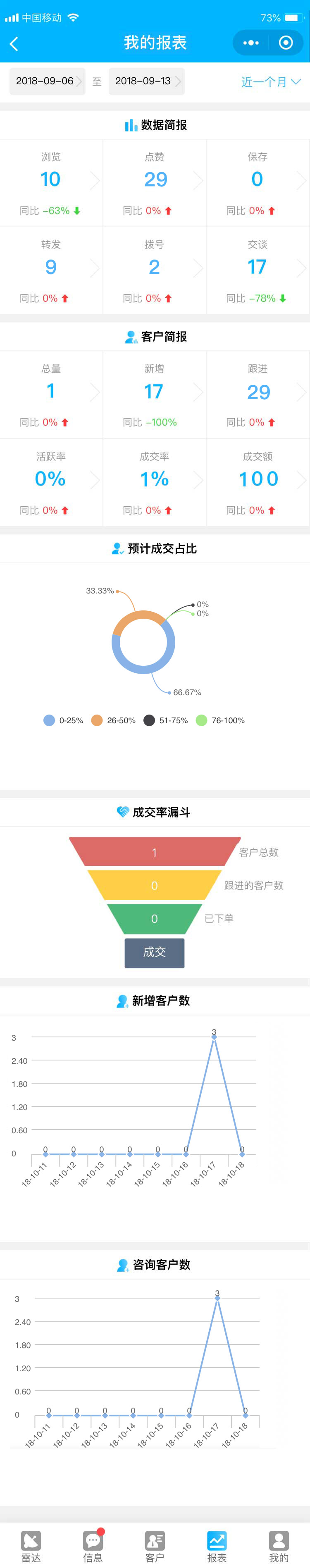 智享AI互推名片數(shù)據(jù)報表
